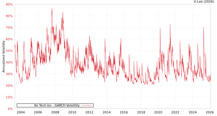 graph of Ite Tech Inc GARCH