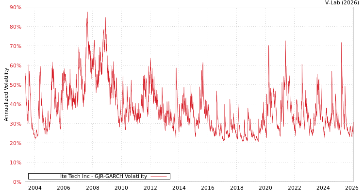 graph of Ite Tech Inc GJR-GARCH