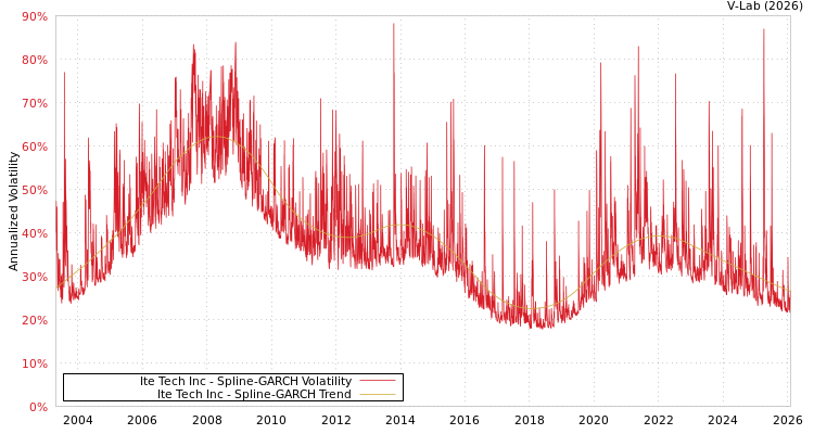 graph of Ite Tech Inc SGARCH
