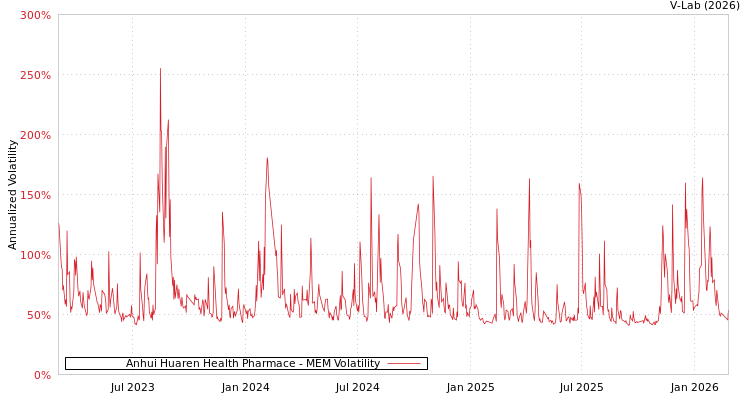 graph of Anhui Huaren Health Pharmace MEM