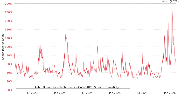 graph of Anhui Huaren Health Pharmace GAS-GARCH-T