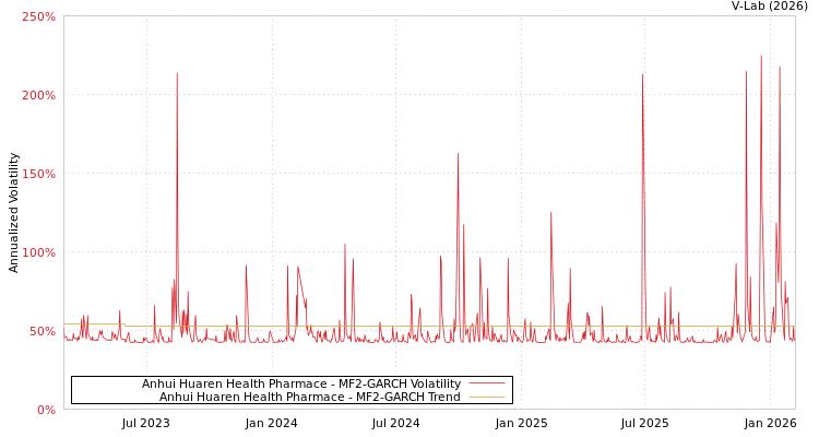 graph of Anhui Huaren Health Pharmace MF2-GARCH