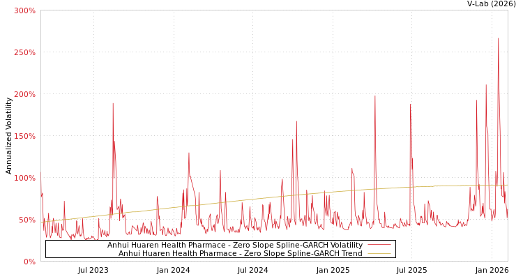 graph of Anhui Huaren Health Pharmace S0GARCH