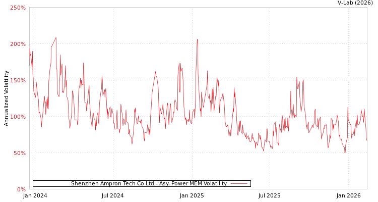 graph of Shenzhen Ampron Tech Co Ltd APMEM