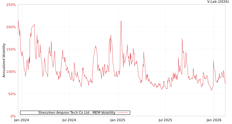 graph of Shenzhen Ampron Tech Co Ltd MEM