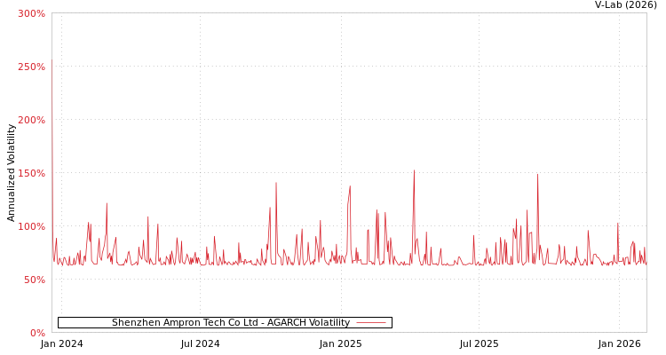 graph of Shenzhen Ampron Tech Co Ltd AGARCH