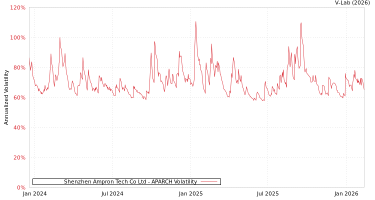 graph of Shenzhen Ampron Tech Co Ltd APARCH