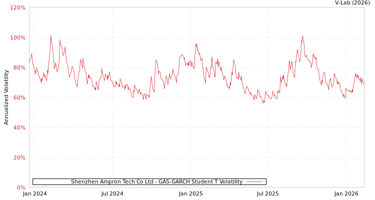 graph of Shenzhen Ampron Tech Co Ltd GAS-GARCH-T