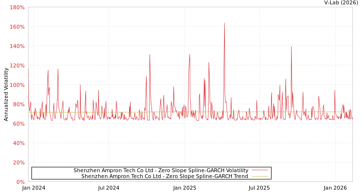 graph of Shenzhen Ampron Tech Co Ltd S0GARCH
