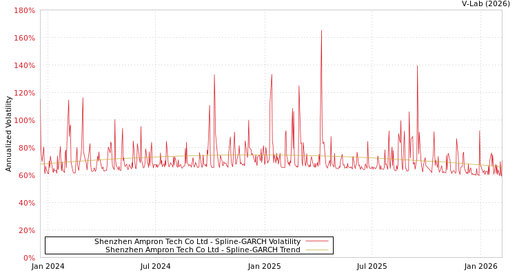 graph of Shenzhen Ampron Tech Co Ltd SGARCH