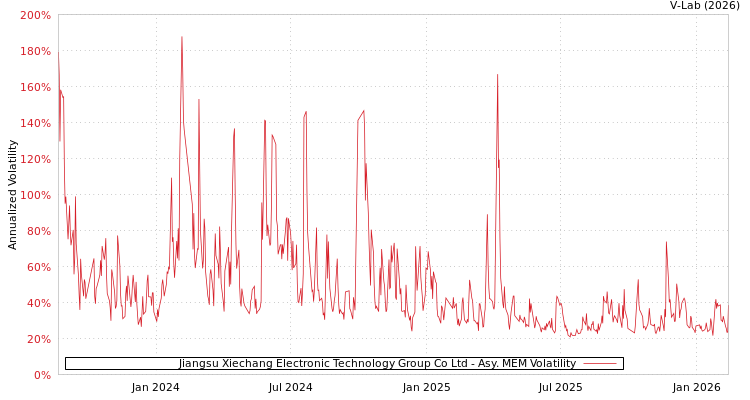graph of Jiangsu Xiechang Electronic Technology Group Co Ltd AMEM