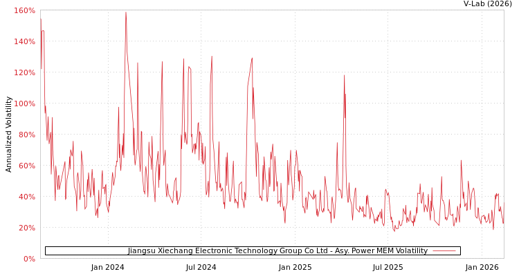 graph of Jiangsu Xiechang Electronic Technology Group Co Ltd APMEM