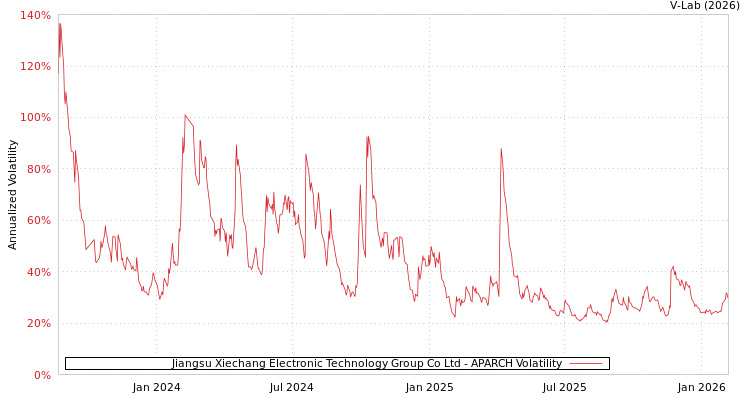 graph of Jiangsu Xiechang Electronic Technology Group Co Ltd APARCH