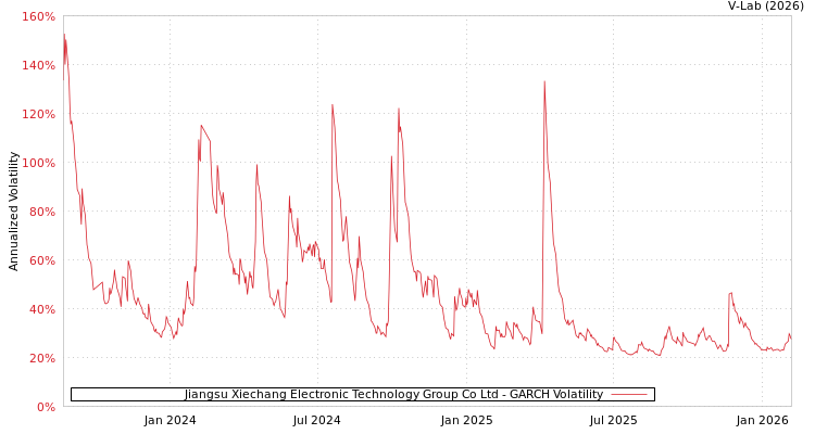 graph of Jiangsu Xiechang Electronic Technology Group Co Ltd GARCH