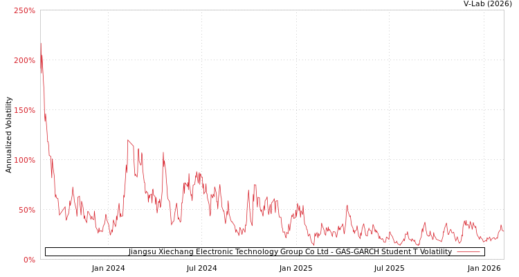 graph of Jiangsu Xiechang Electronic Technology Group Co Ltd GAS-GARCH-T