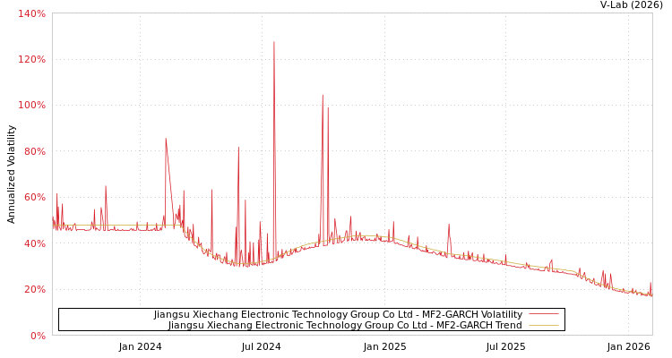 graph of Jiangsu Xiechang Electronic Technology Group Co Ltd MF2-GARCH