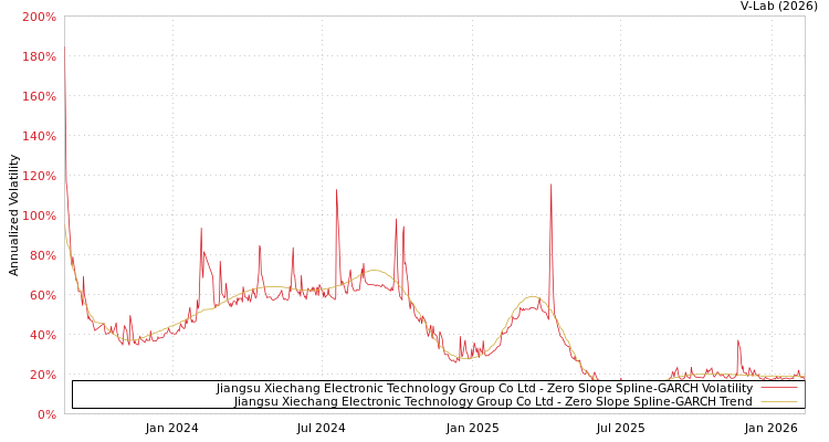 graph of Jiangsu Xiechang Electronic Technology Group Co Ltd S0GARCH