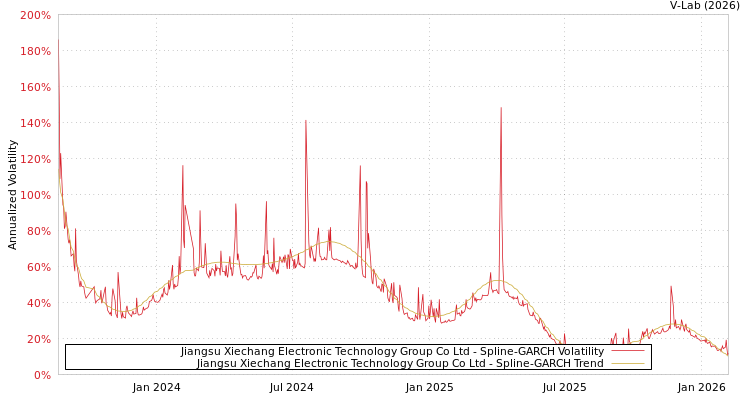 graph of Jiangsu Xiechang Electronic Technology Group Co Ltd SGARCH