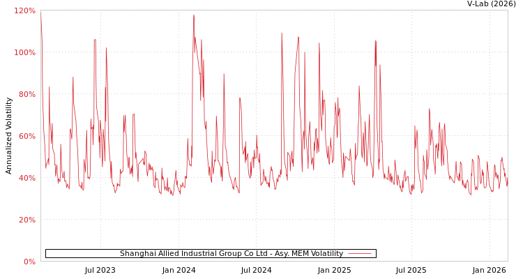 graph of Shanghai Allied Industrial Group Co Ltd AMEM