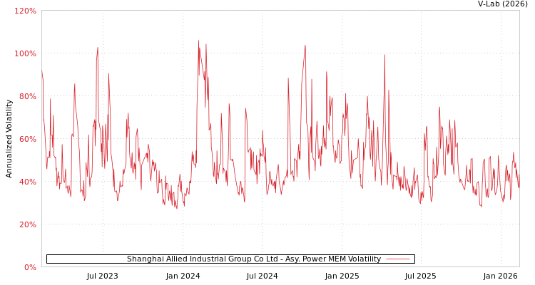 graph of Shanghai Allied Industrial Group Co Ltd APMEM