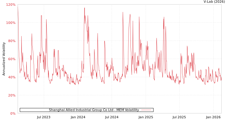 graph of Shanghai Allied Industrial Group Co Ltd MEM