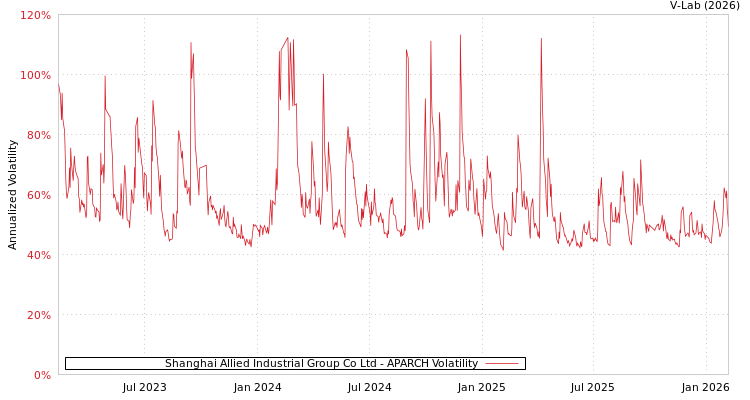 graph of Shanghai Allied Industrial Group Co Ltd APARCH