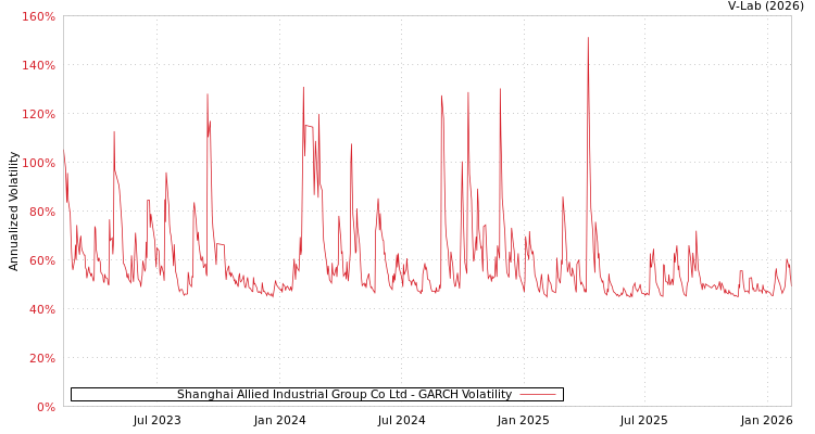 graph of Shanghai Allied Industrial Group Co Ltd GARCH