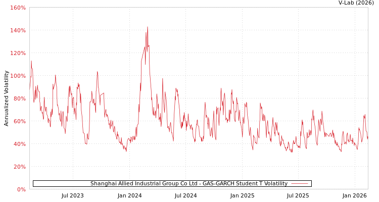 graph of Shanghai Allied Industrial Group Co Ltd GAS-GARCH-T