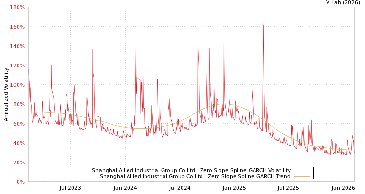 graph of Shanghai Allied Industrial Group Co Ltd S0GARCH