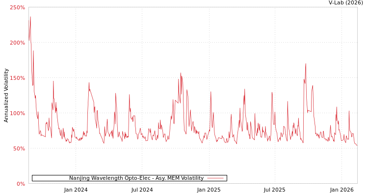 graph of Nanjing Wavelength Opto-Elec AMEM