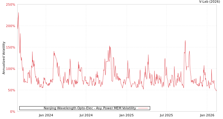 graph of Nanjing Wavelength Opto-Elec APMEM