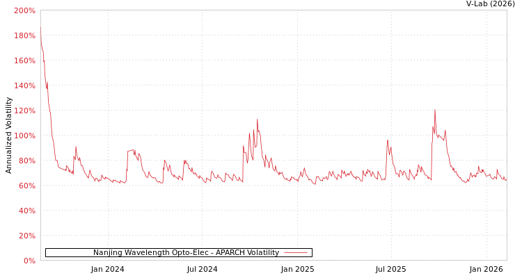 graph of Nanjing Wavelength Opto-Elec APARCH