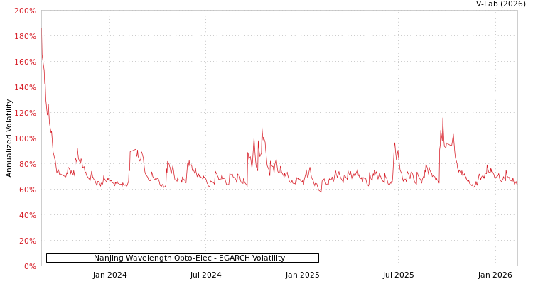 graph of Nanjing Wavelength Opto-Elec EGARCH