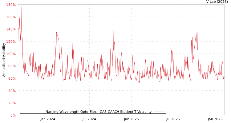 graph of Nanjing Wavelength Opto-Elec GAS-GARCH-T