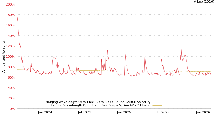 graph of Nanjing Wavelength Opto-Elec S0GARCH