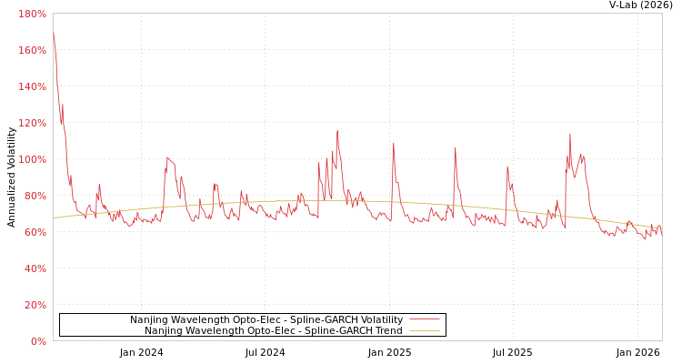 graph of Nanjing Wavelength Opto-Elec SGARCH