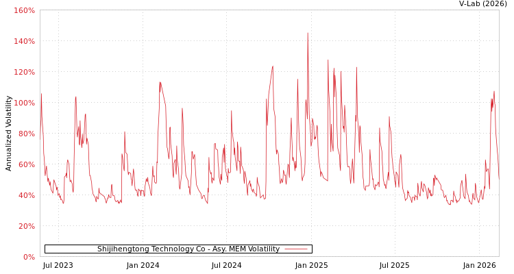 graph of Shijihengtong Technology Co AMEM