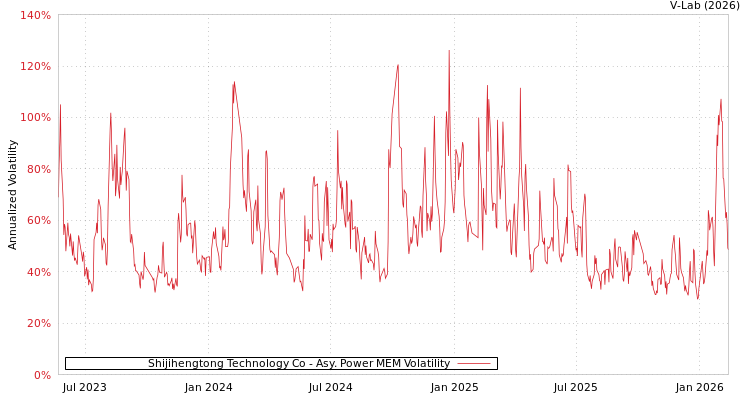 graph of Shijihengtong Technology Co APMEM