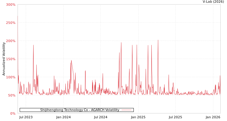 graph of Shijihengtong Technology Co AGARCH