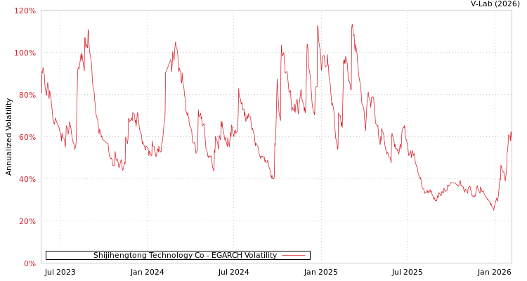 graph of Shijihengtong Technology Co EGARCH