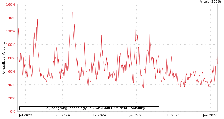 graph of Shijihengtong Technology Co GAS-GARCH-T
