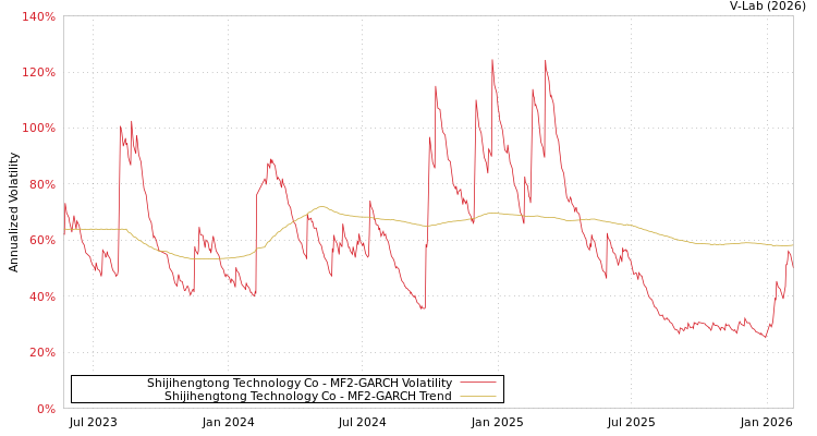 graph of Shijihengtong Technology Co MF2-GARCH