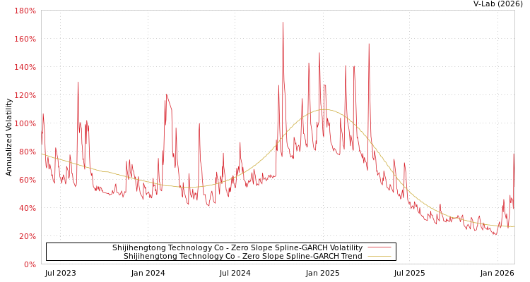 graph of Shijihengtong Technology Co S0GARCH
