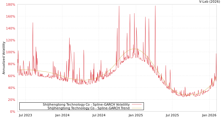 graph of Shijihengtong Technology Co SGARCH