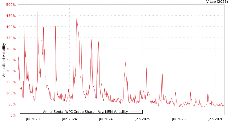 graph of Anhui Sentai WPC Group Share AMEM