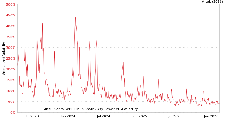 graph of Anhui Sentai WPC Group Share APMEM