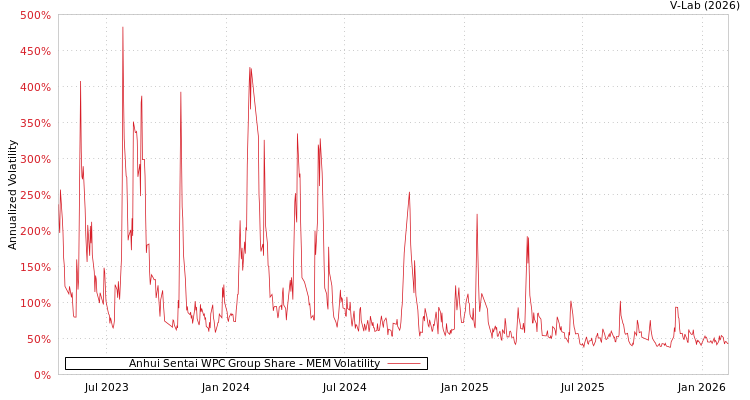 graph of Anhui Sentai WPC Group Share MEM