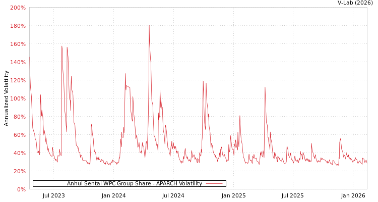 graph of Anhui Sentai WPC Group Share APARCH