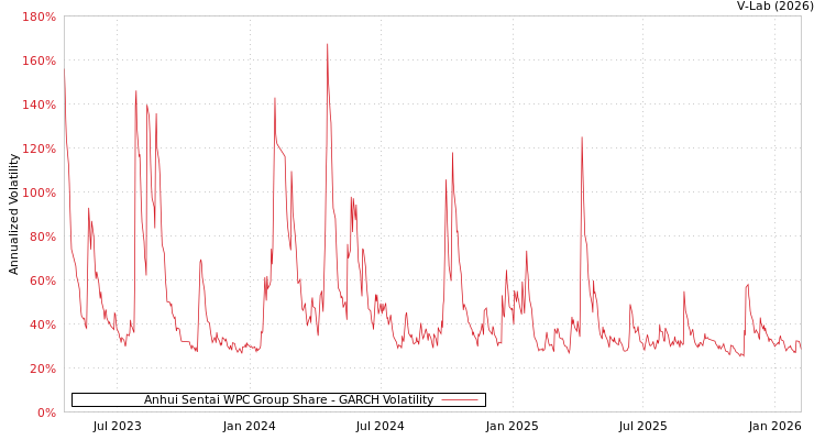 graph of Anhui Sentai WPC Group Share GARCH
