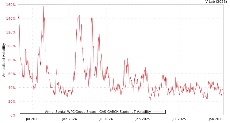 graph of Anhui Sentai WPC Group Share GAS-GARCH-T